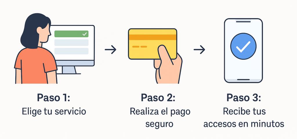 Infografía con los pasos para comprar y activar una cuenta de streaming