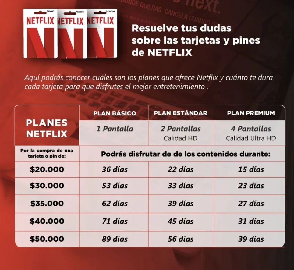 Tabla de duración de pines y tarjetas de Netflix en Colombia según el plan Básico, Estándar y Premium